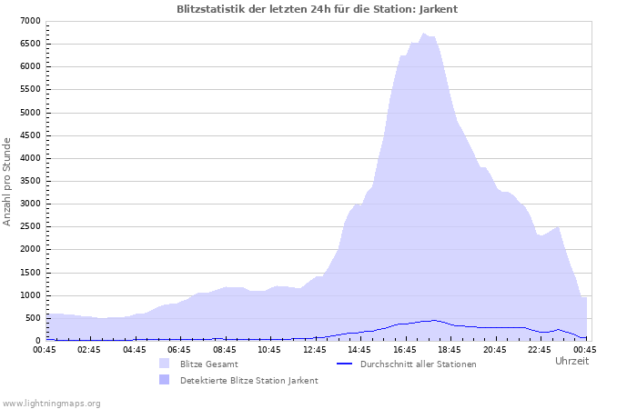 Diagramme: Blitzstatistik