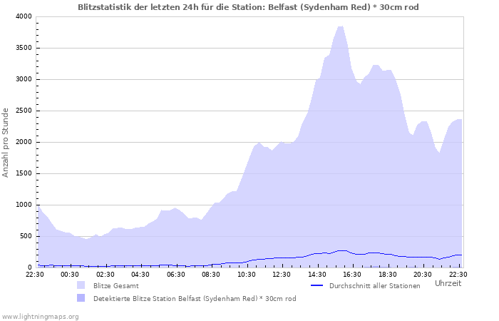 Diagramme: Blitzstatistik