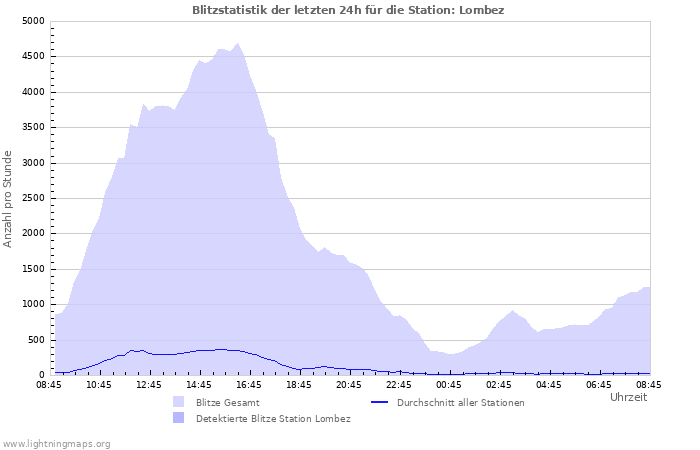 Diagramme: Blitzstatistik