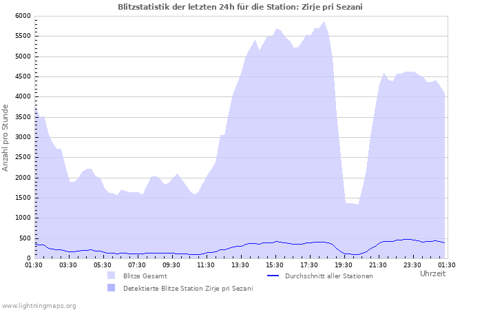 Diagramme: Blitzstatistik