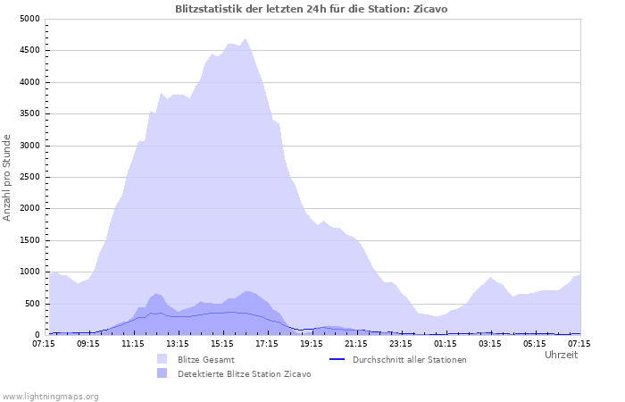 Diagramme: Blitzstatistik