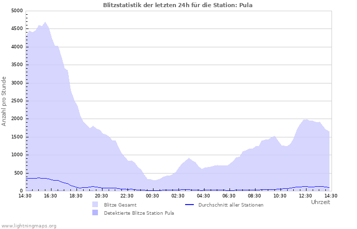 Diagramme: Blitzstatistik