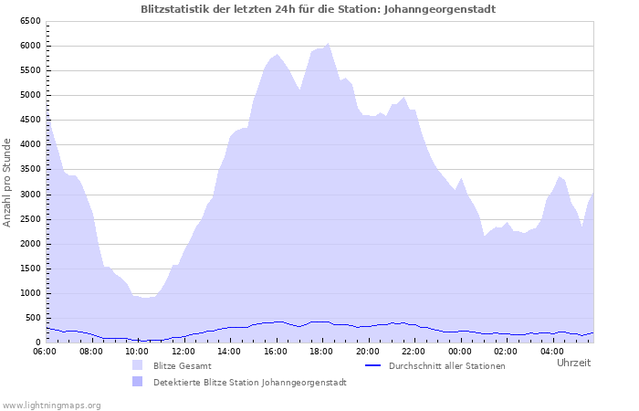 Diagramme: Blitzstatistik