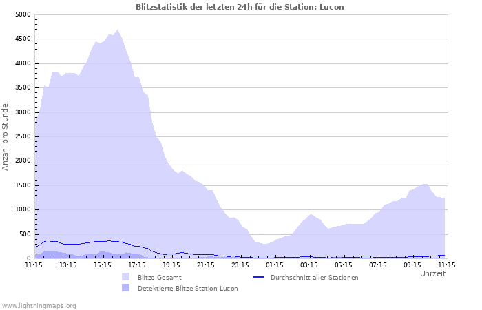 Diagramme: Blitzstatistik