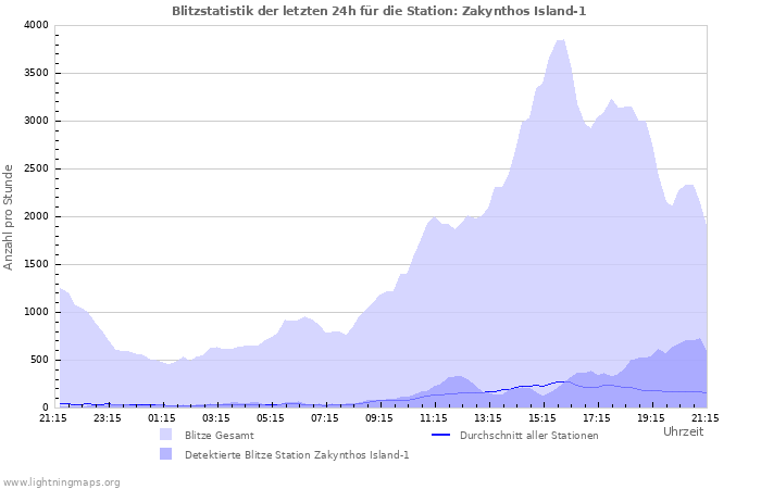 Diagramme: Blitzstatistik