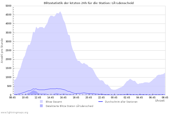 Diagramme: Blitzstatistik