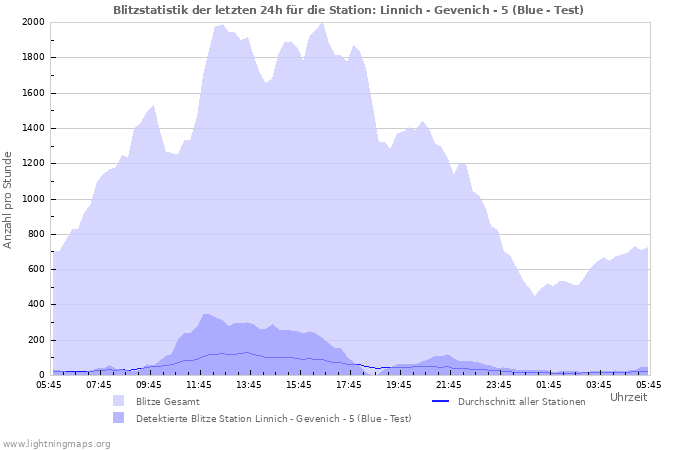 Diagramme: Blitzstatistik