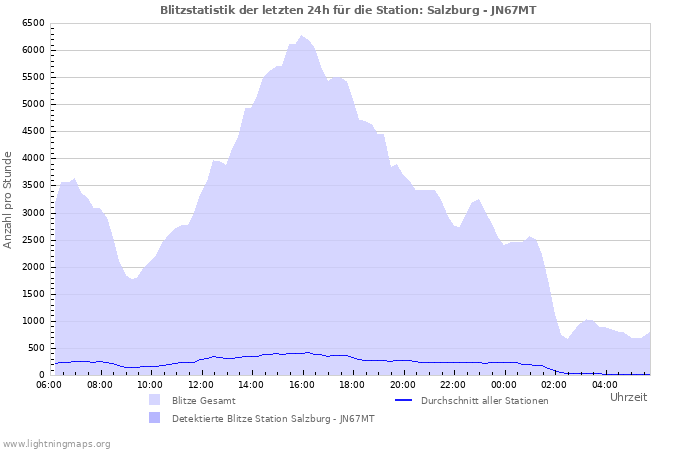 Diagramme: Blitzstatistik