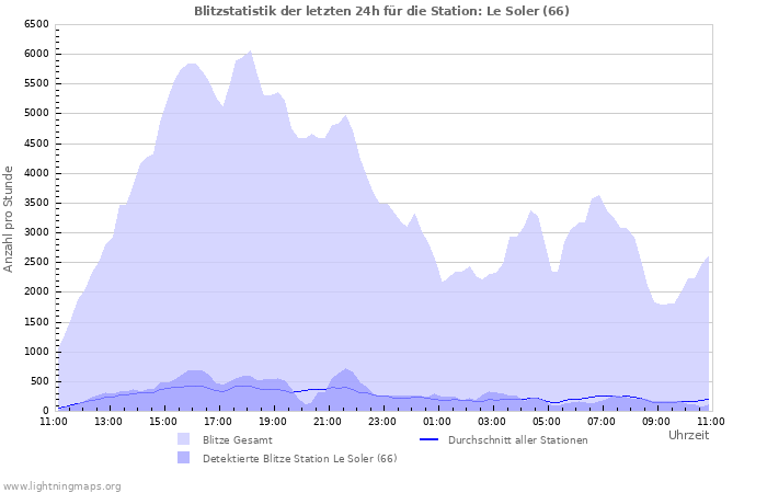 Diagramme: Blitzstatistik