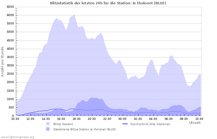 Diagramme: Blitzstatistik