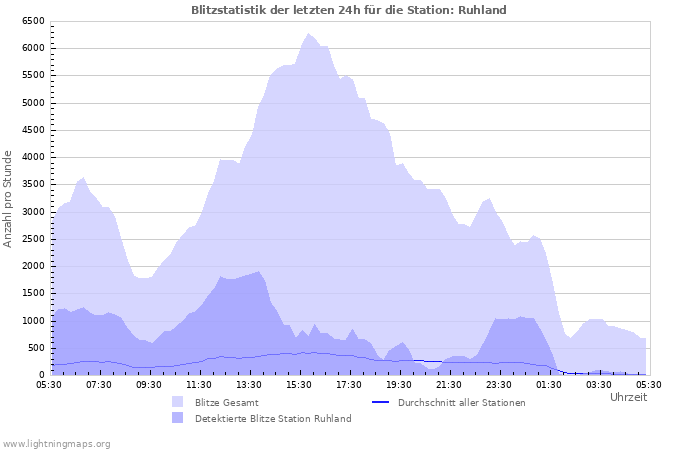 Diagramme: Blitzstatistik