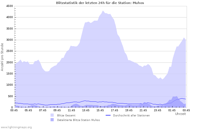 Diagramme: Blitzstatistik