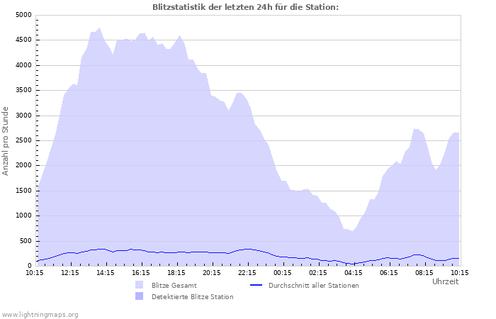 Diagramme: Blitzstatistik