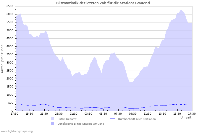 Diagramme: Blitzstatistik