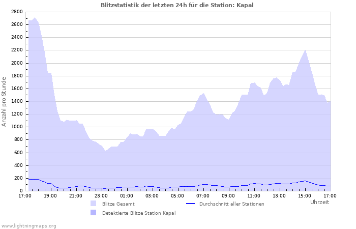 Diagramme: Blitzstatistik