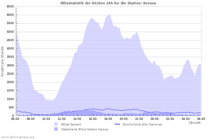 Diagramme: Blitzstatistik