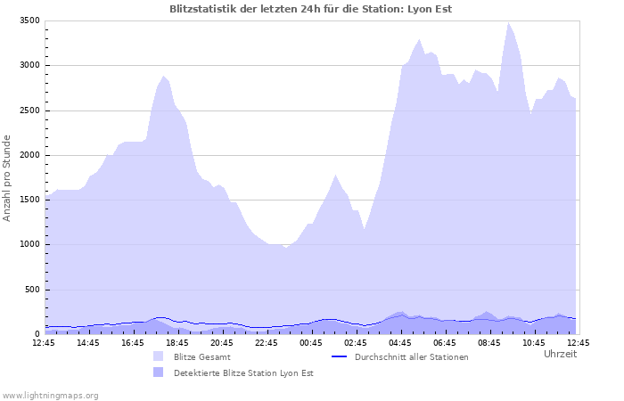 Diagramme: Blitzstatistik