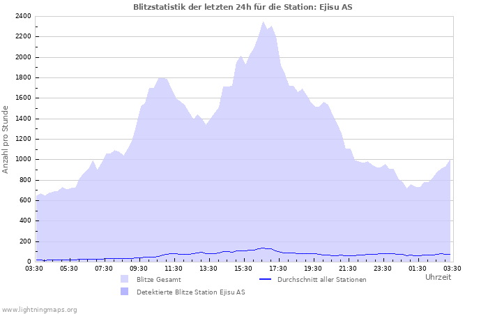 Diagramme: Blitzstatistik