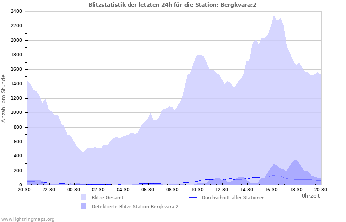 Diagramme: Blitzstatistik