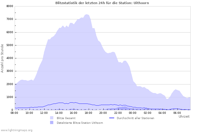 Diagramme: Blitzstatistik