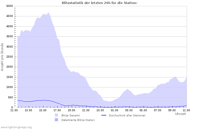 Diagramme: Blitzstatistik