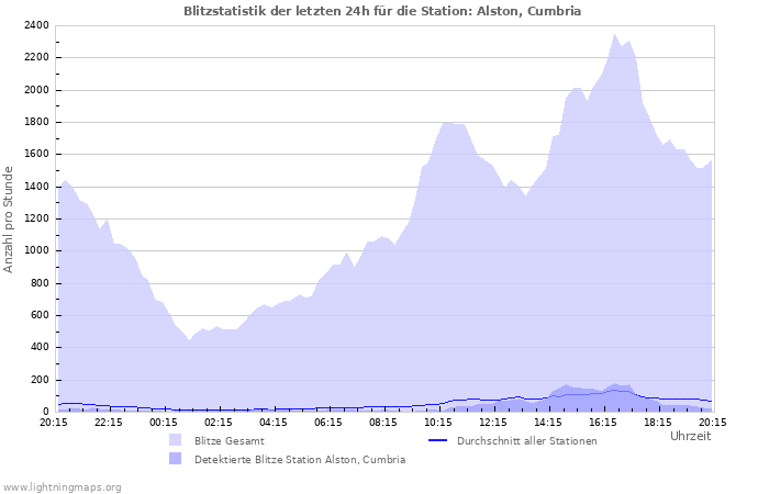 Diagramme: Blitzstatistik