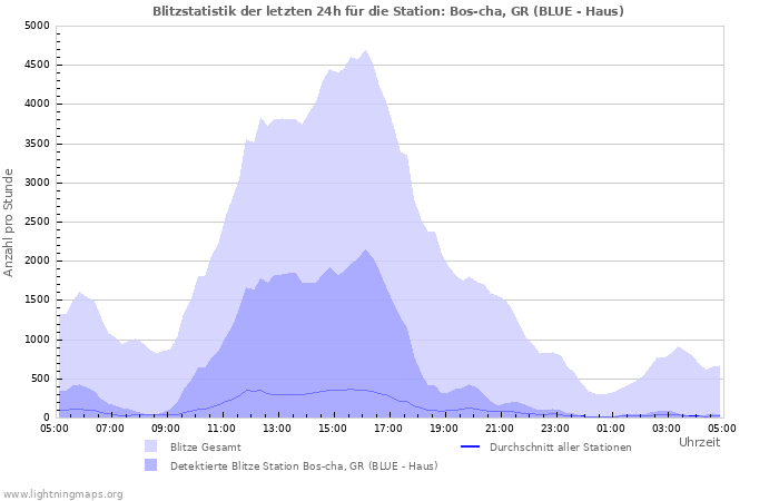 Diagramme: Blitzstatistik