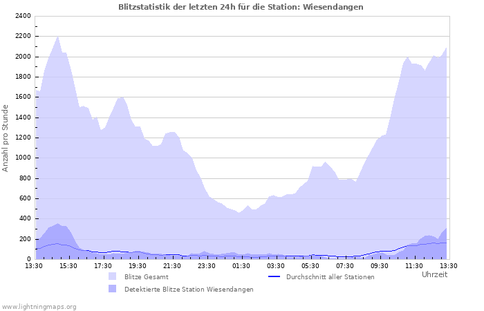 Diagramme: Blitzstatistik