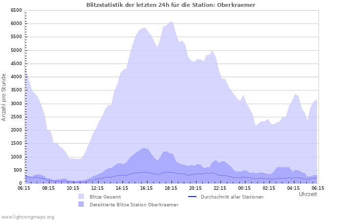 Diagramme: Blitzstatistik