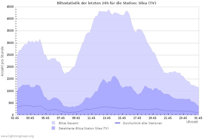 Diagramme: Blitzstatistik