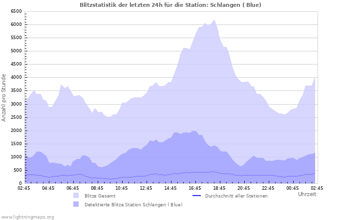 Diagramme: Blitzstatistik