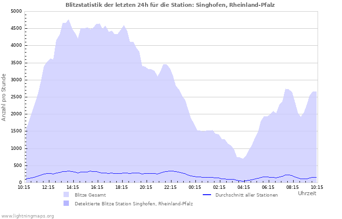 Diagramme: Blitzstatistik