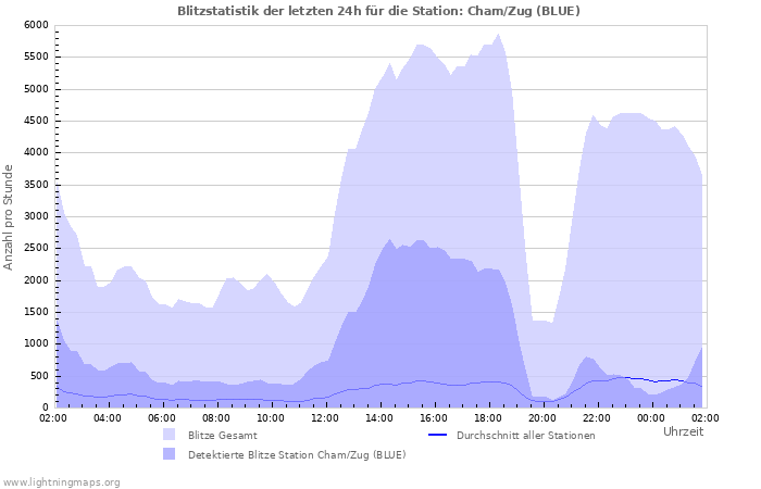 Diagramme: Blitzstatistik