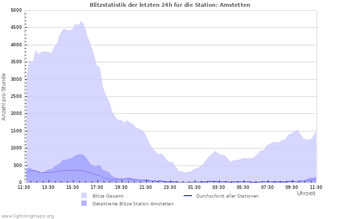 Diagramme: Blitzstatistik