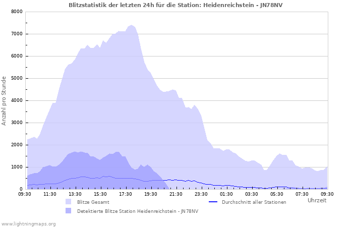 Diagramme: Blitzstatistik