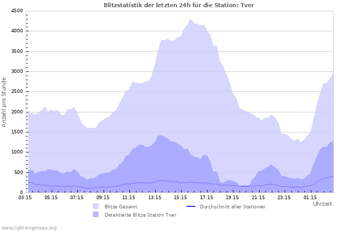 Diagramme: Blitzstatistik