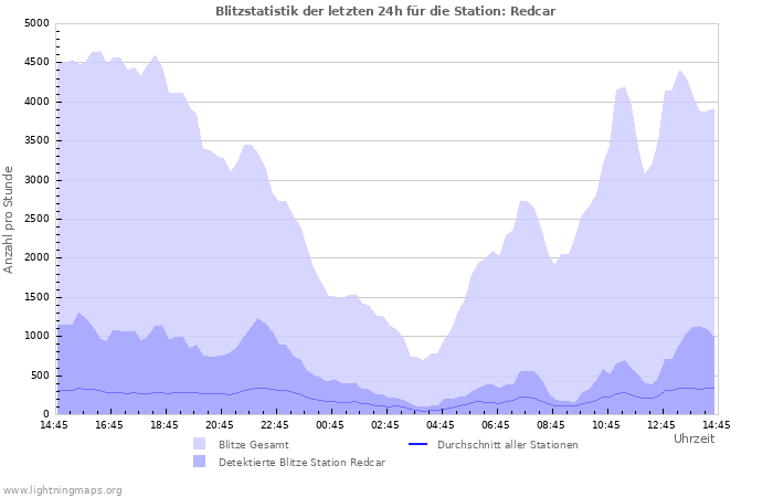 Diagramme: Blitzstatistik