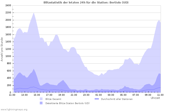 Diagramme: Blitzstatistik