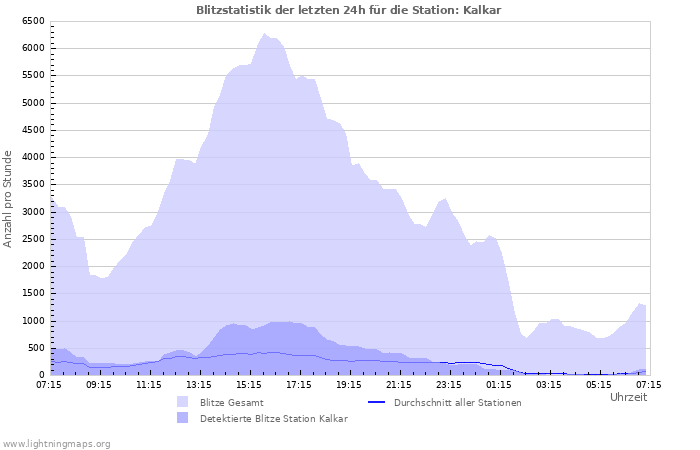 Diagramme: Blitzstatistik