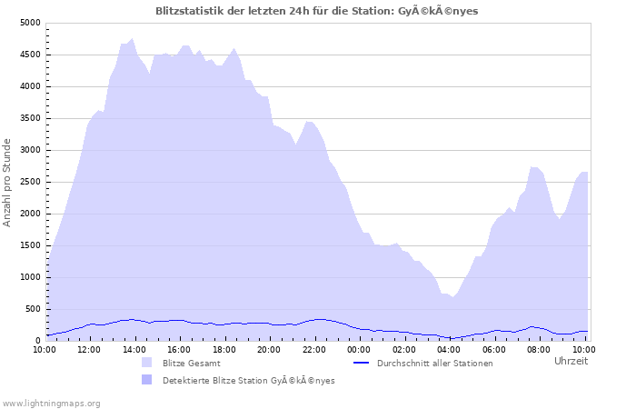 Diagramme: Blitzstatistik