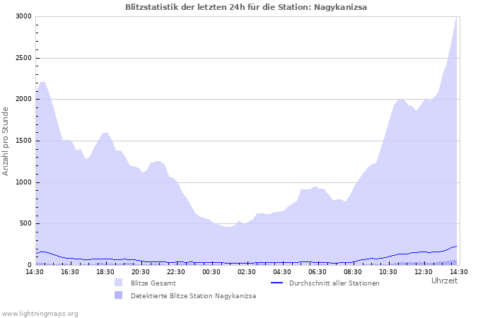 Diagramme: Blitzstatistik