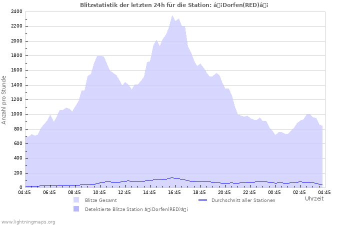 Diagramme: Blitzstatistik