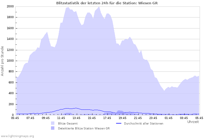 Diagramme: Blitzstatistik