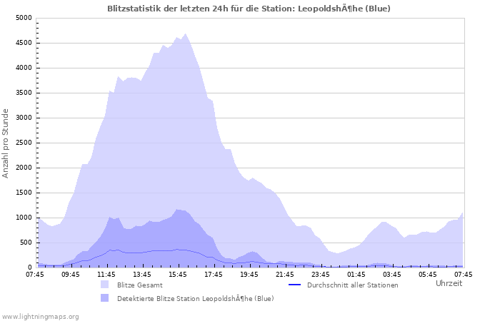 Diagramme: Blitzstatistik