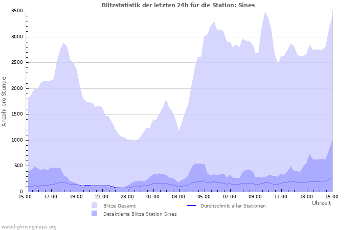 Diagramme: Blitzstatistik