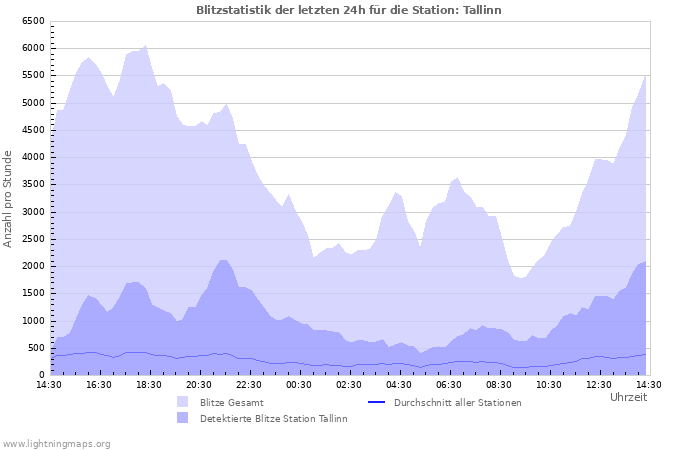 Diagramme: Blitzstatistik