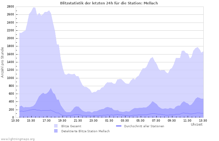 Diagramme: Blitzstatistik