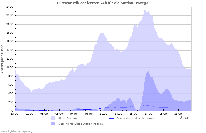 Diagramme: Blitzstatistik