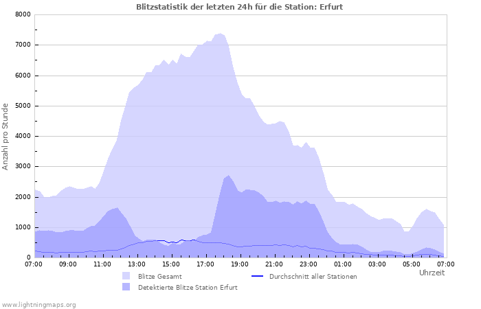 Diagramme: Blitzstatistik