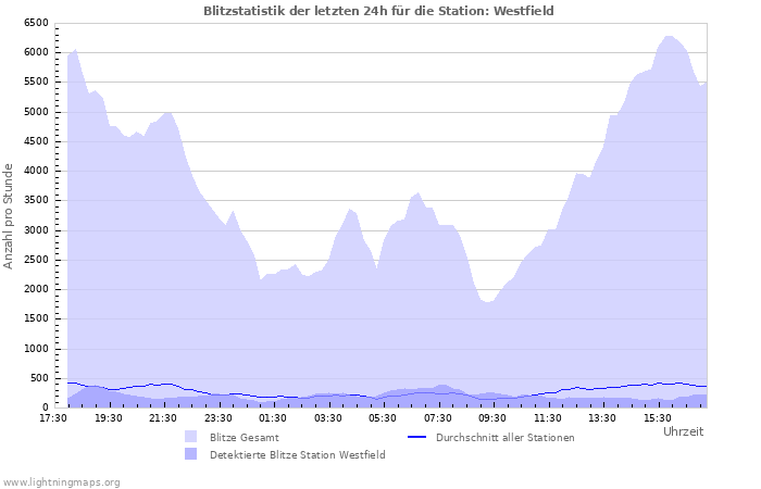 Diagramme: Blitzstatistik